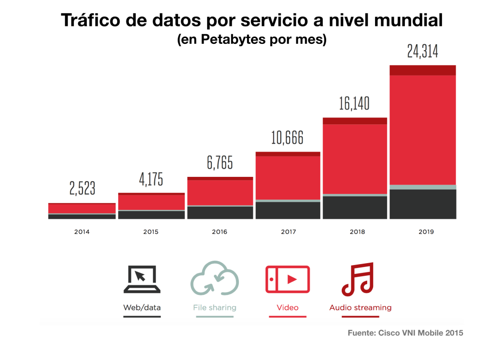América-Latina-es-la-región-en-la-que-más-crecerá-el-consumo-de-datos-móviles